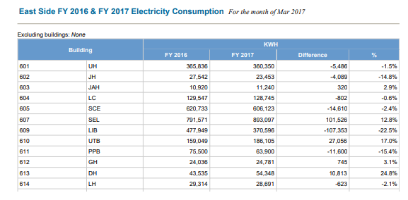 East Side FY 2016 & 17 Electricity Consumption